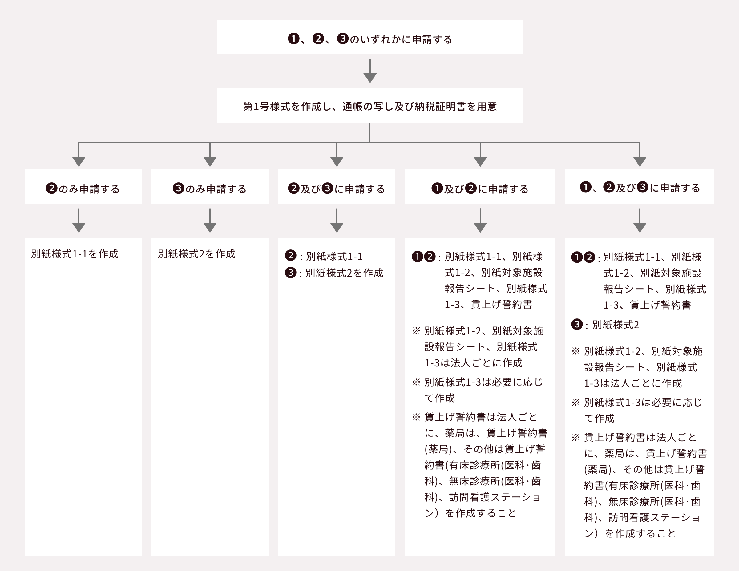 必要書類確認フローチャート