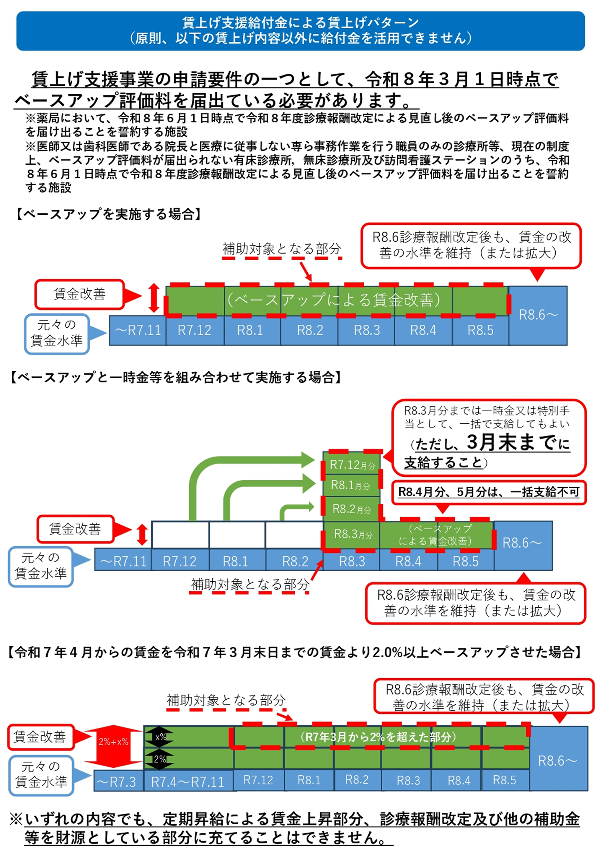 賃上げ支援給付金による賃上げパターン